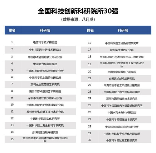 全国科技创新高校30强发布 00