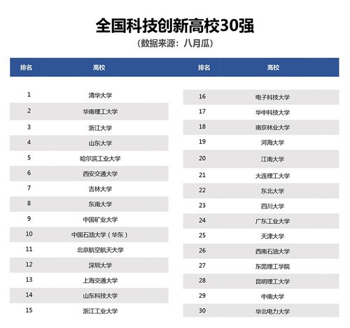 全国科技创新高校30强发布 0